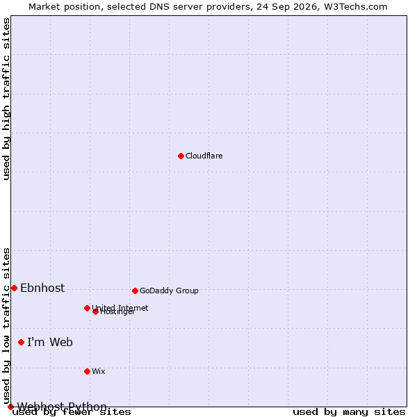 Market position of I'm Web vs. Ebnhost vs. Webhost Python