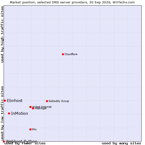 Market position of InMotion vs. Ebnhost vs. Webhost Python