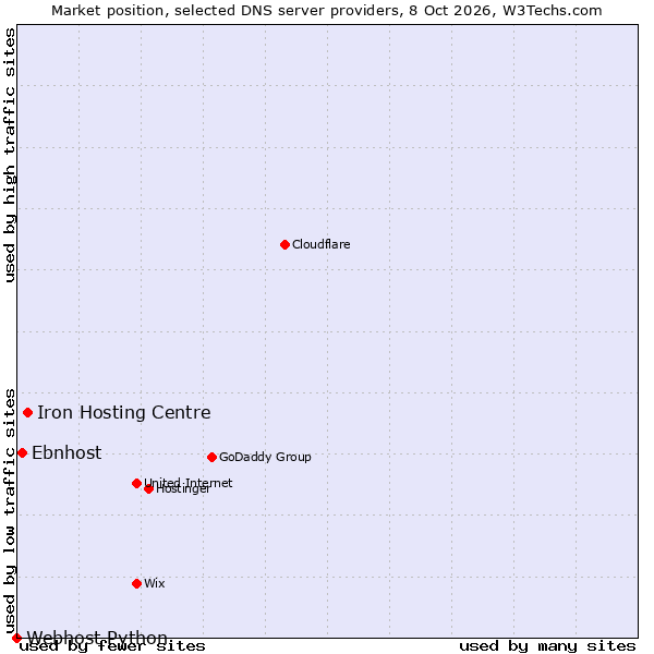 Market position of Iron Hosting Centre vs. Ebnhost vs. Webhost Python