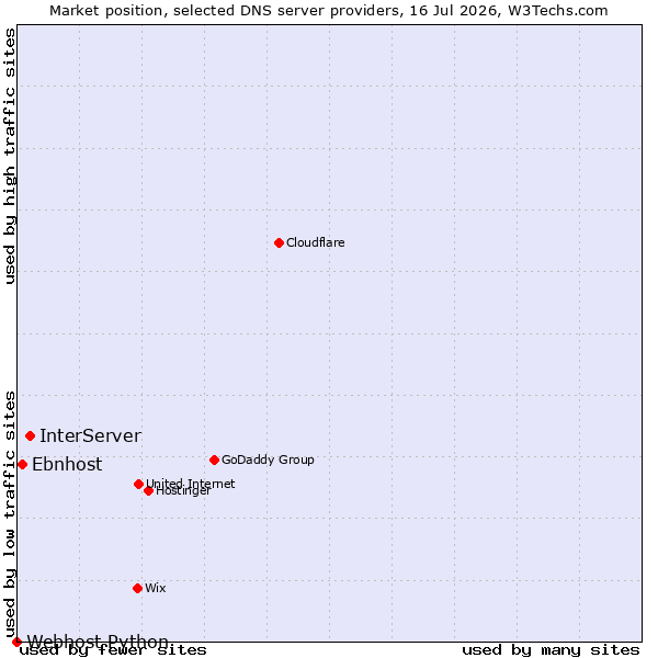 Market position of InterServer vs. Ebnhost vs. Webhost Python