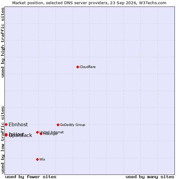 Market position of IpHost vs. Opalstack vs. Ebnhost