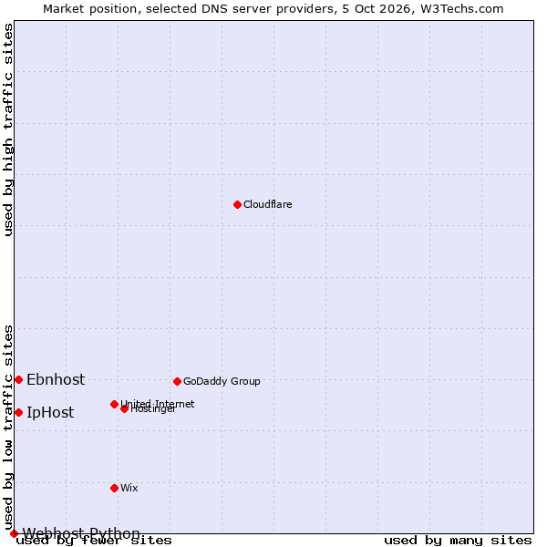 Market position of IpHost vs. Ebnhost vs. Webhost Python
