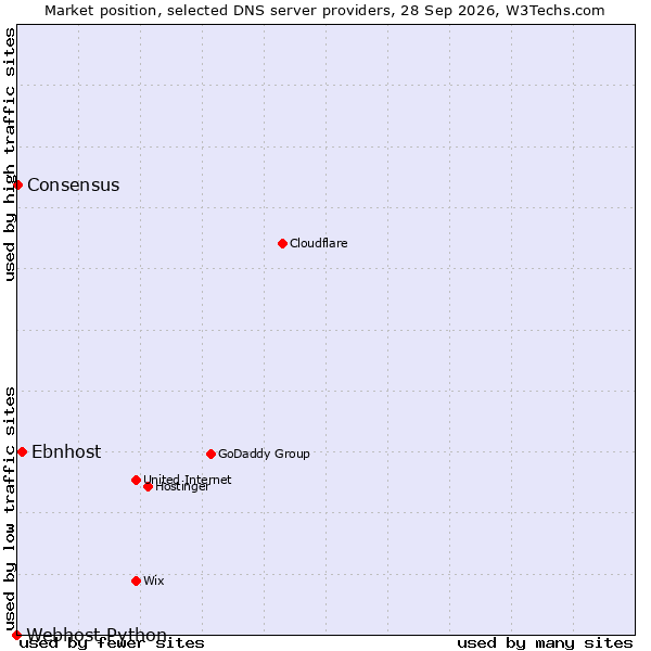 Market position of Ebnhost vs. Consensus vs. Webhost Python