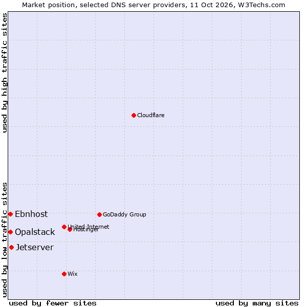 Market position of Jetserver vs. Opalstack vs. Ebnhost