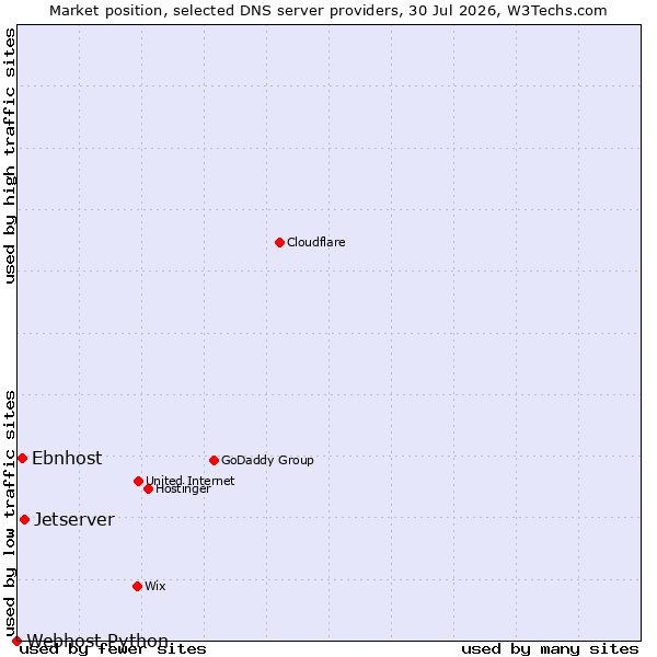Market position of Jetserver vs. Ebnhost vs. Webhost Python