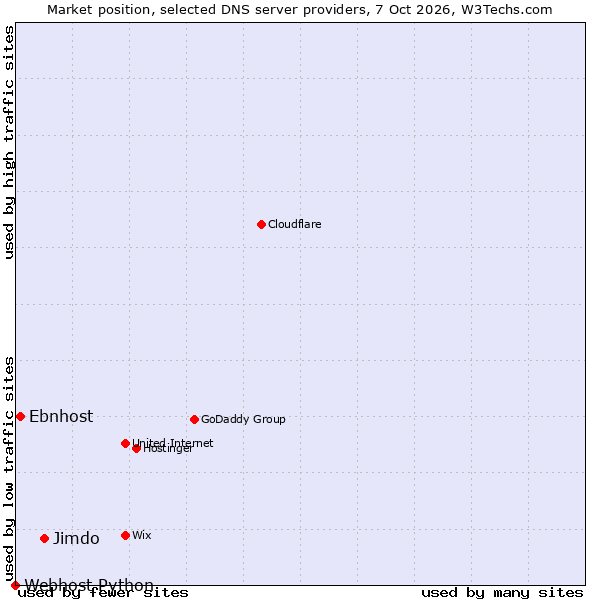 Market position of Jimdo vs. Ebnhost vs. Webhost Python