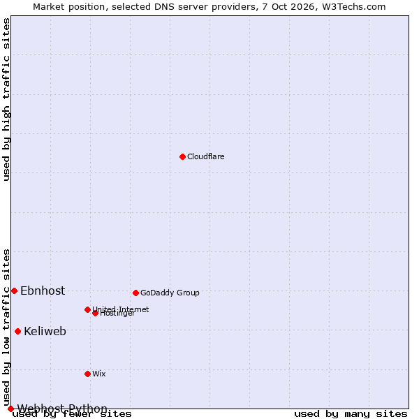 Market position of Keliweb vs. Ebnhost vs. Webhost Python