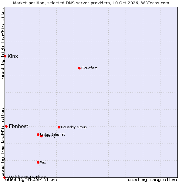 Market position of Ebnhost vs. Kinx vs. Webhost Python