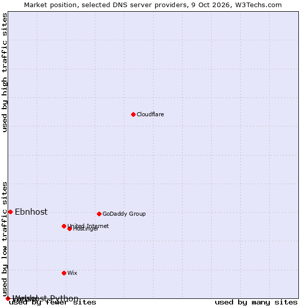 Market position of Ebnhost vs. Lansol vs. Webhost Python