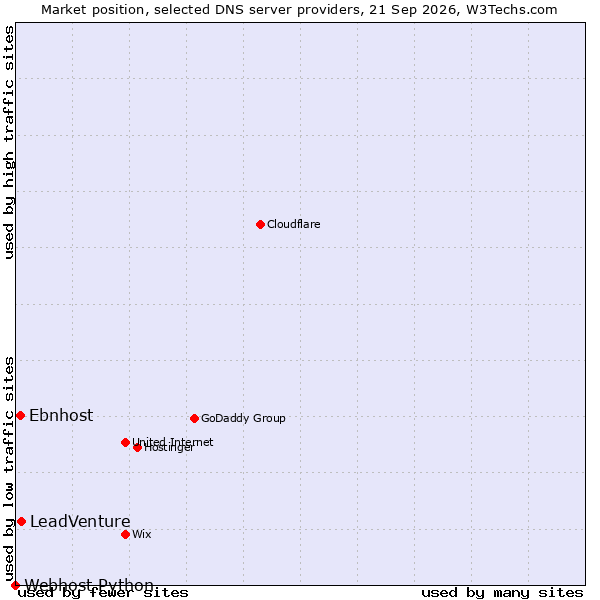 Market position of LeadVenture vs. Ebnhost vs. Webhost Python