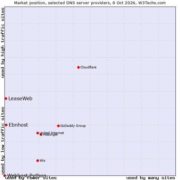 Market position of Ebnhost vs. LeaseWeb vs. Webhost Python
