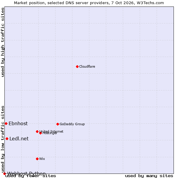 Market position of Ledl.net vs. Ebnhost vs. Webhost Python