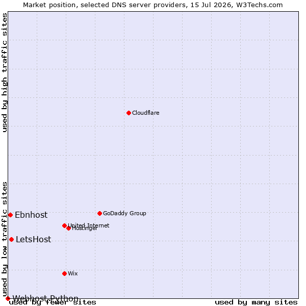 Market position of LetsHost vs. Ebnhost vs. Webhost Python