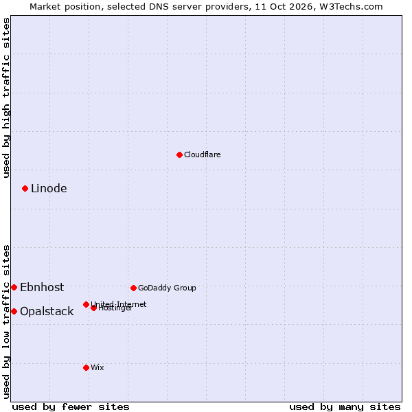 Market position of Linode vs. Opalstack vs. Ebnhost