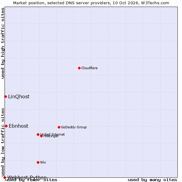 Market position of Ebnhost vs. LinQhost vs. Webhost Python