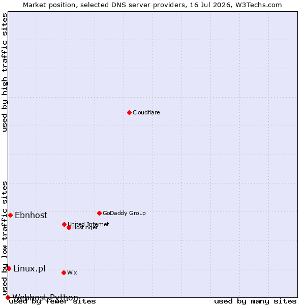 Market position of Ebnhost vs. Linux.pl vs. Webhost Python