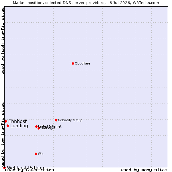 Market position of Loading vs. Ebnhost vs. Webhost Python