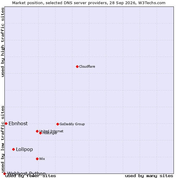 Market position of Lolipop vs. Ebnhost vs. Webhost Python
