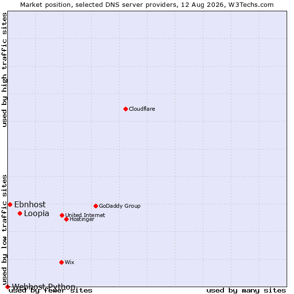 Market position of Loopia vs. Ebnhost vs. Webhost Python