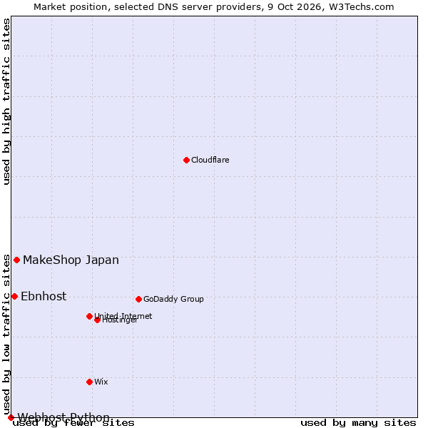 Market position of MakeShop Japan vs. Ebnhost vs. Webhost Python