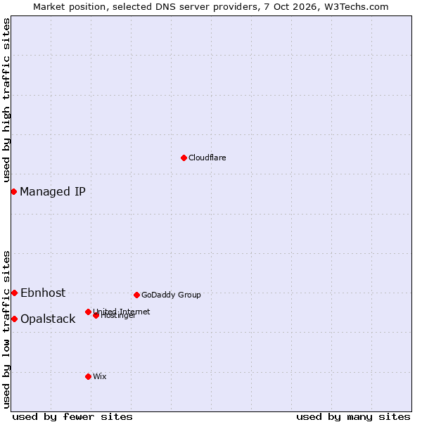 Market position of Opalstack vs. Ebnhost vs. Managed IP