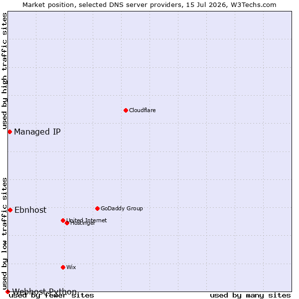 Market position of Ebnhost vs. Managed IP vs. Webhost Python