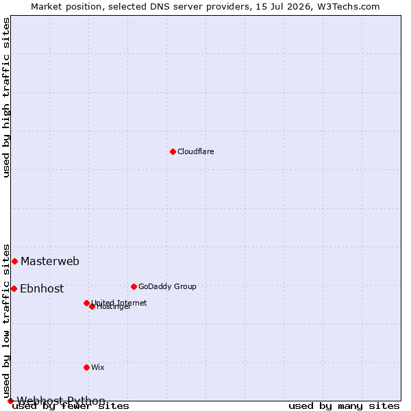 Market position of Masterweb vs. Ebnhost vs. Webhost Python