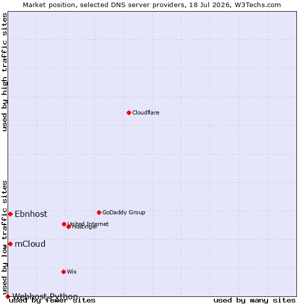 Market position of mCloud vs. Ebnhost vs. Webhost Python