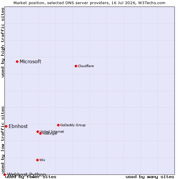 Market position of Microsoft vs. Ebnhost vs. Webhost Python