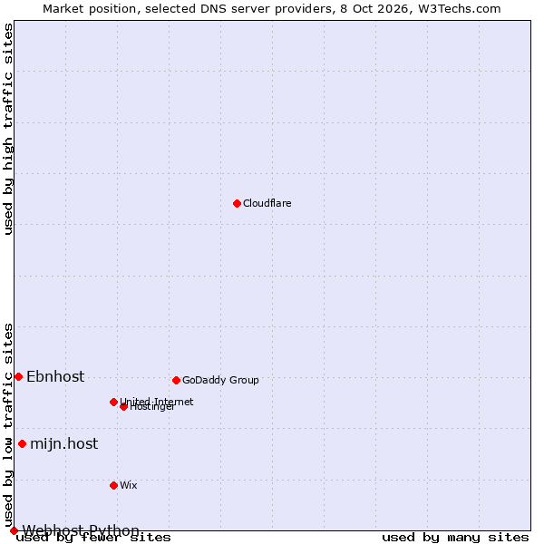 Market position of mijn.host vs. Ebnhost vs. Webhost Python