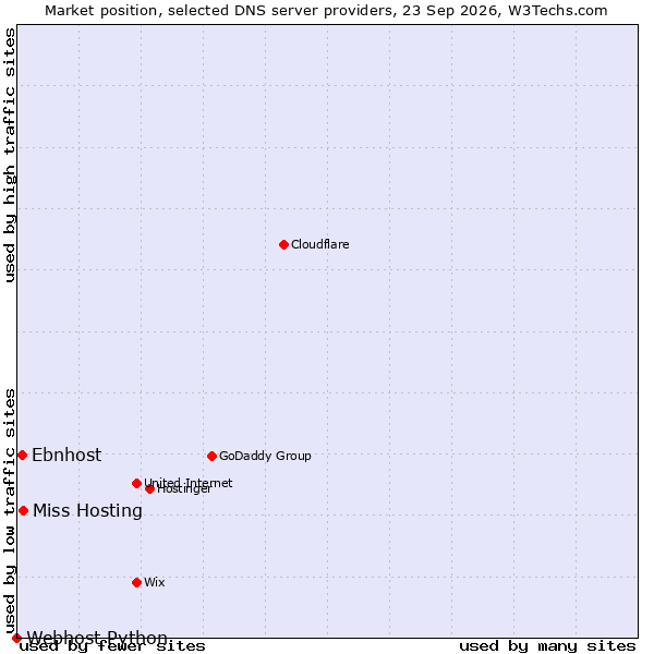 Market position of Miss Hosting vs. Ebnhost vs. Webhost Python