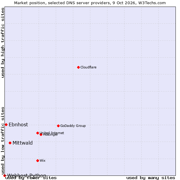 Market position of Mittwald vs. Ebnhost vs. Webhost Python