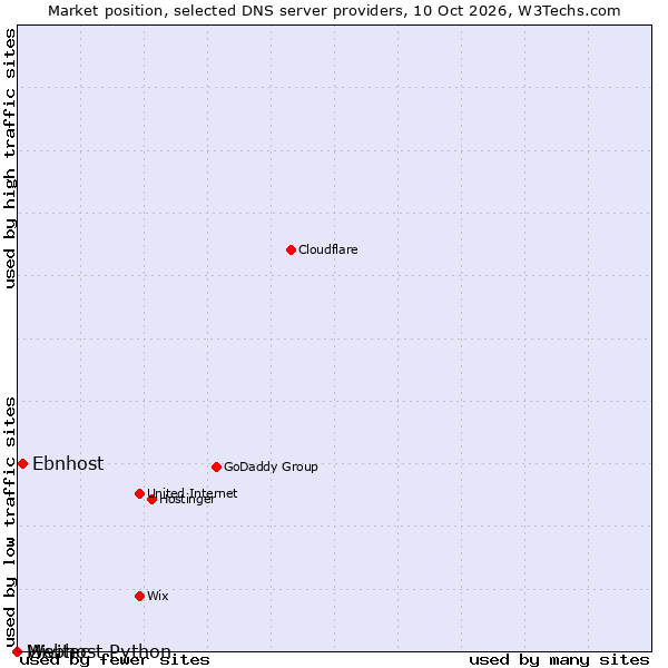 Market position of Ebnhost vs. Mivitec vs. Webhost Python