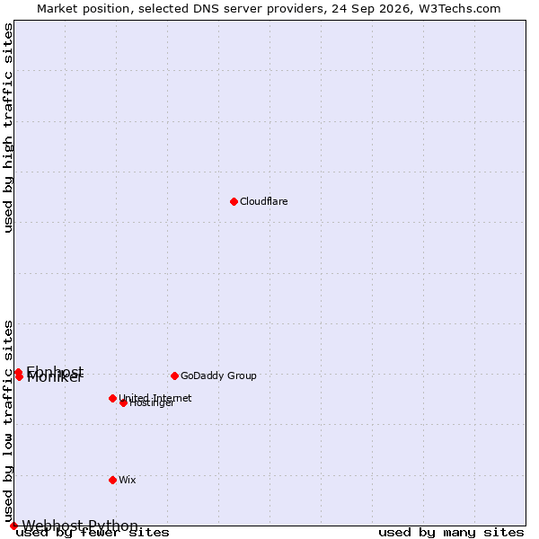 Market position of Moniker vs. Ebnhost vs. Webhost Python
