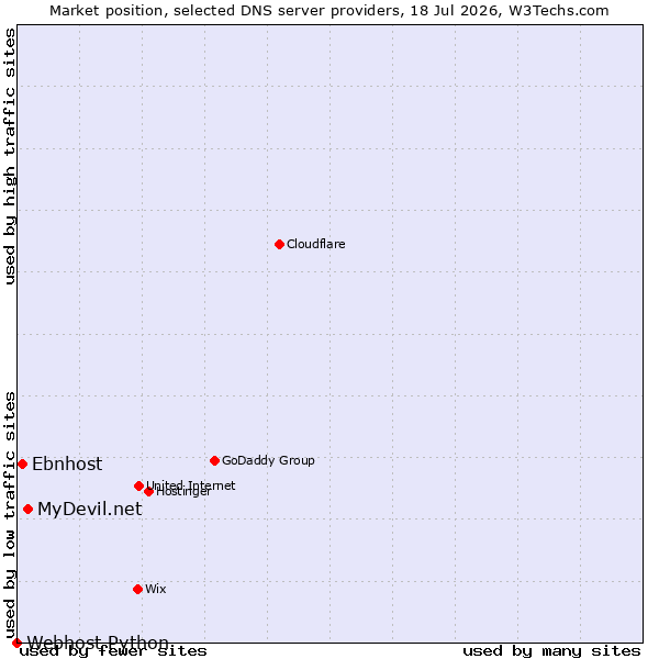 Market position of MyDevil.net vs. Ebnhost vs. Webhost Python