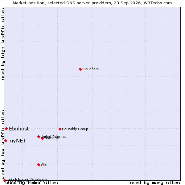 Market position of Ebnhost vs. myNET vs. Webhost Python