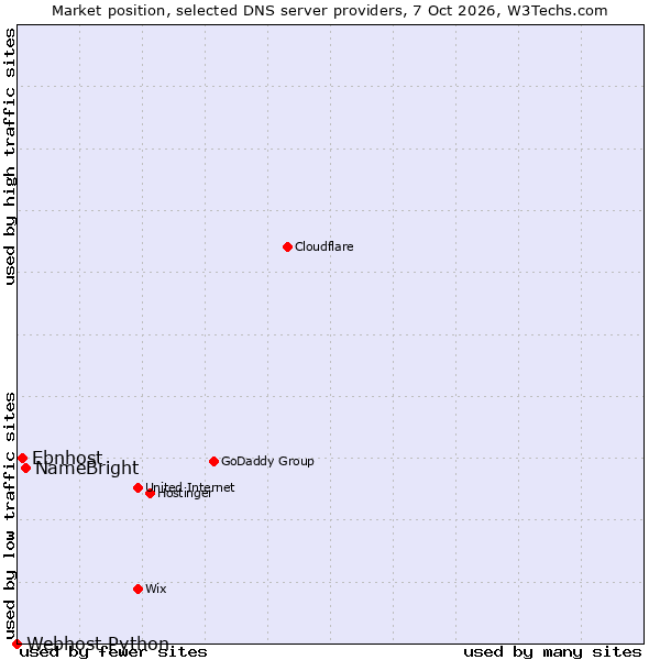 Market position of NameBright vs. Ebnhost vs. Webhost Python