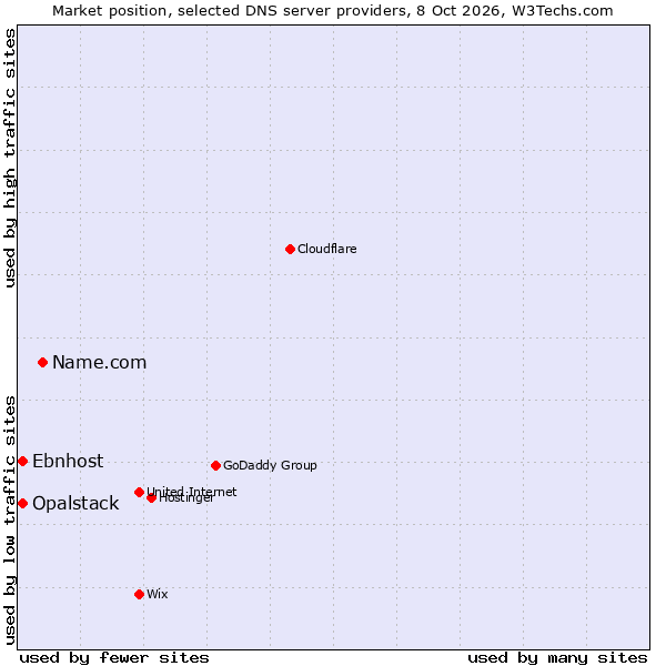 Market position of Name.com vs. Opalstack vs. Ebnhost