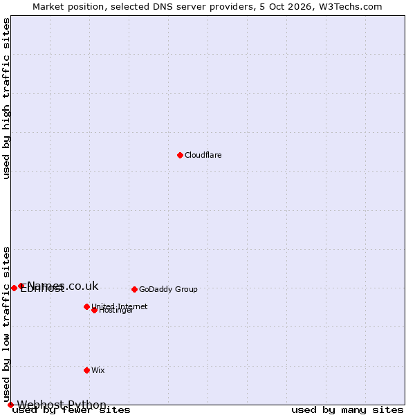 Market position of Names.co.uk vs. Ebnhost vs. Webhost Python
