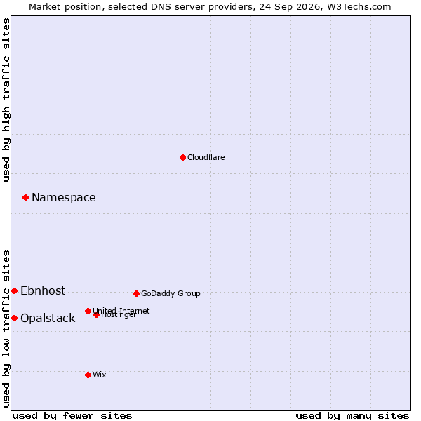 Market position of Namespace vs. Opalstack vs. Ebnhost