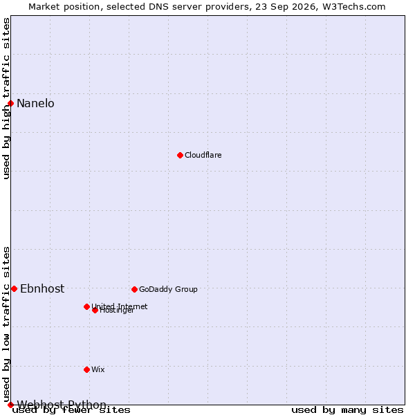 Market position of Ebnhost vs. Nanelo vs. Webhost Python