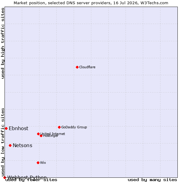 Market position of Netsons vs. Ebnhost vs. Webhost Python