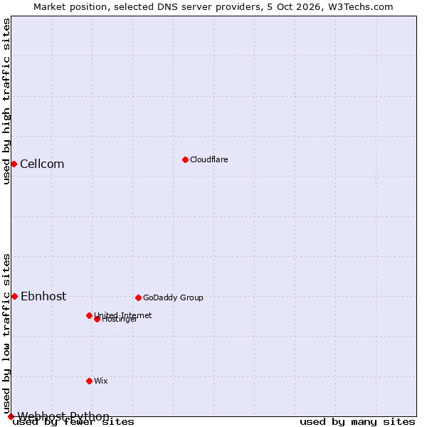 Market position of Ebnhost vs. Cellcom vs. Webhost Python