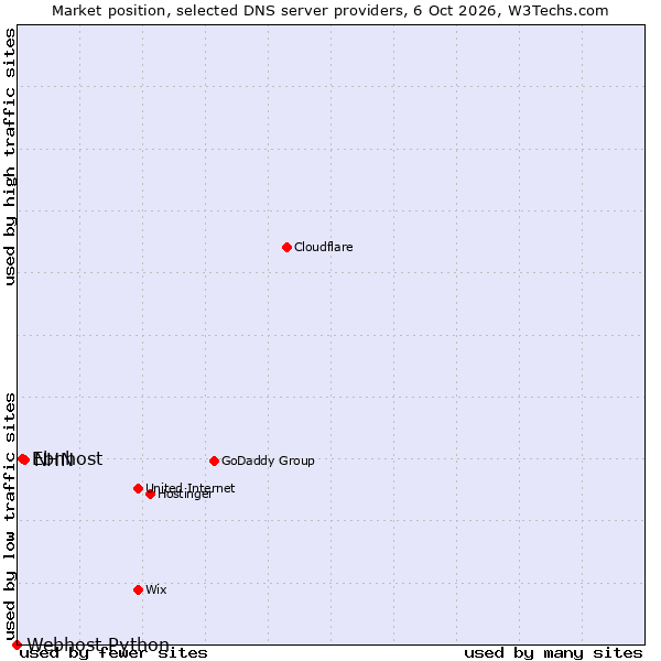 Market position of NHN vs. Ebnhost vs. Webhost Python