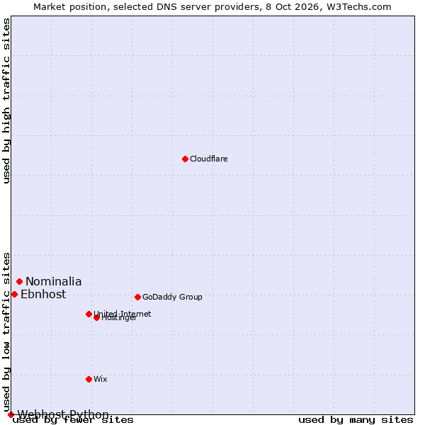 Market position of Nominalia vs. Ebnhost vs. Webhost Python