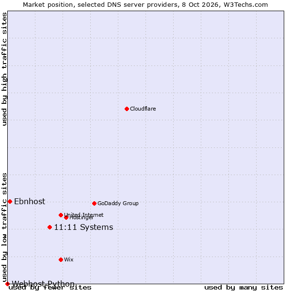 Market position of Ntirety vs. Ebnhost vs. Webhost Python