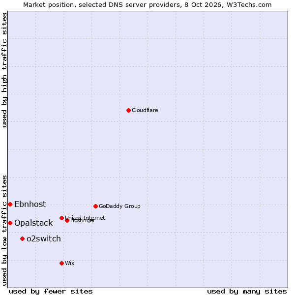 Market position of o2switch vs. Opalstack vs. Ebnhost