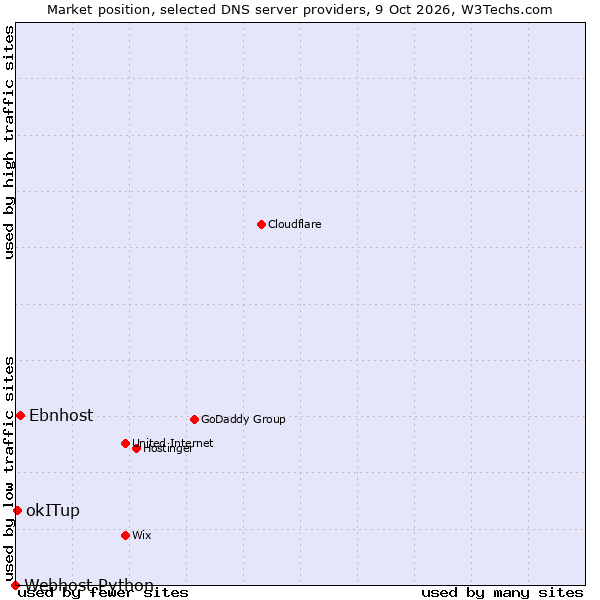 Market position of Ebnhost vs. okITup vs. Webhost Python