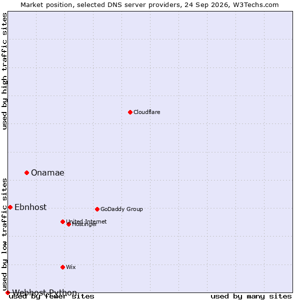 Market position of Onamae vs. Ebnhost vs. Webhost Python