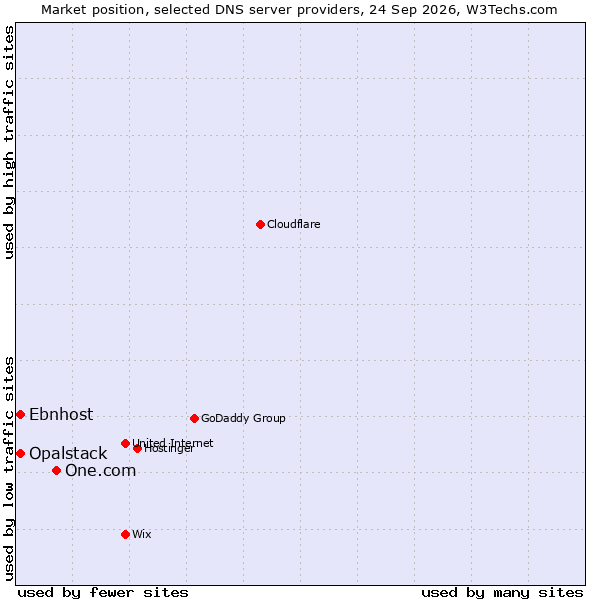 Market position of One.com vs. Opalstack vs. Ebnhost